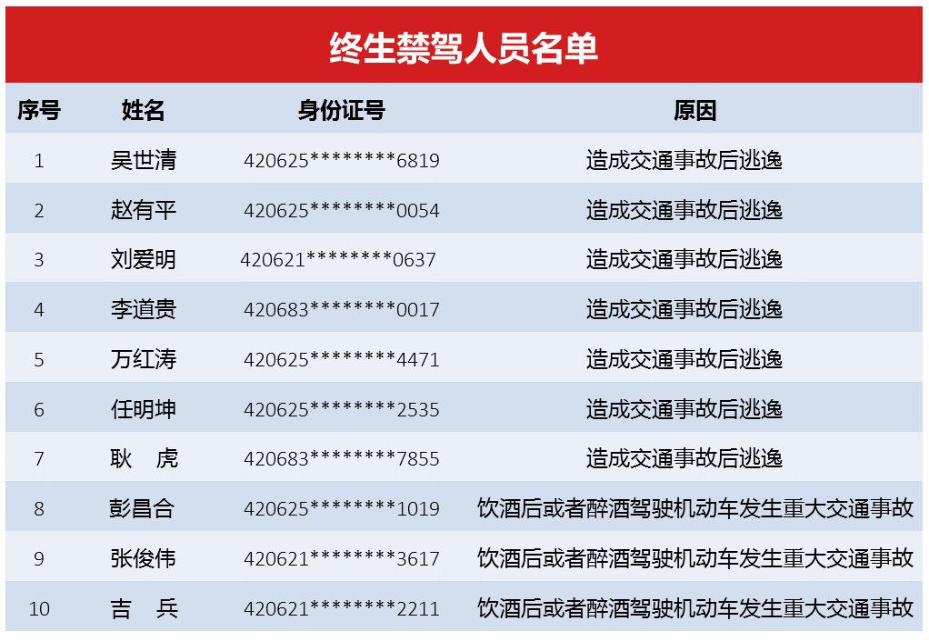 襄阳交警公布最新终生禁驾名单 从此驾照与你再也无缘 来源:襄阳交警