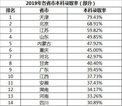 2020高考大数据:600万考生将无缘本科,天津本科录取率