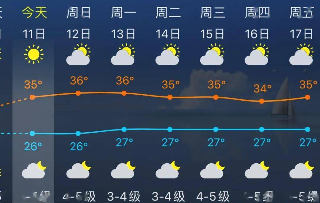 最高38.2℃！福清今天热炸了！啥时候能降温