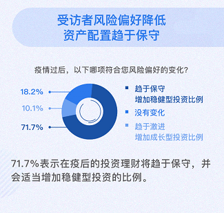 居民|疫情冲击居民收入预期！腾讯理财通万份问卷报告：疫情后居民增收首选“投资理财”