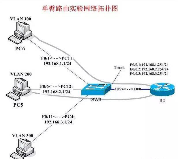 全面讲解vlan、三层交换机、网关、DNS、子网掩码、MAC地址等网络知识 