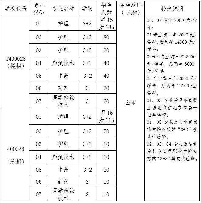 丨知识改变命运,技能成就人生丨北京市昌平卫生学校2020年招生专业和