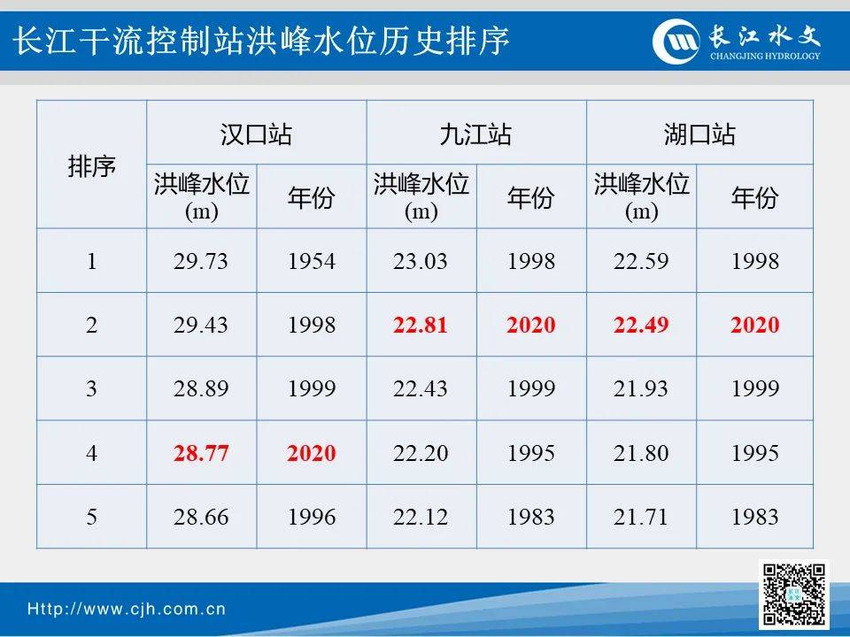 长江委水文局:洪峰已通过长江汉口至九江江段