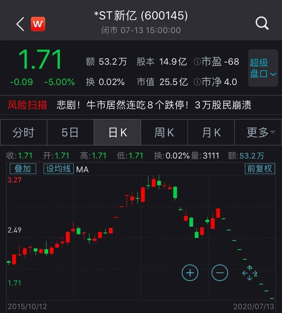 股份|15万股民哭晕！牛市之下，惨遭9个跌停！更有退市风险