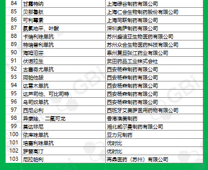 汇总 103个药品将进入2020年国家医保谈判名单