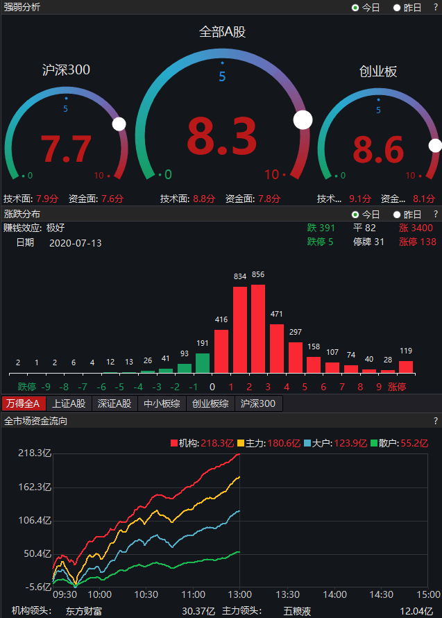 券商|A股单边上涨，创业板涨近3%！券商：增量资金决定行情持续性！