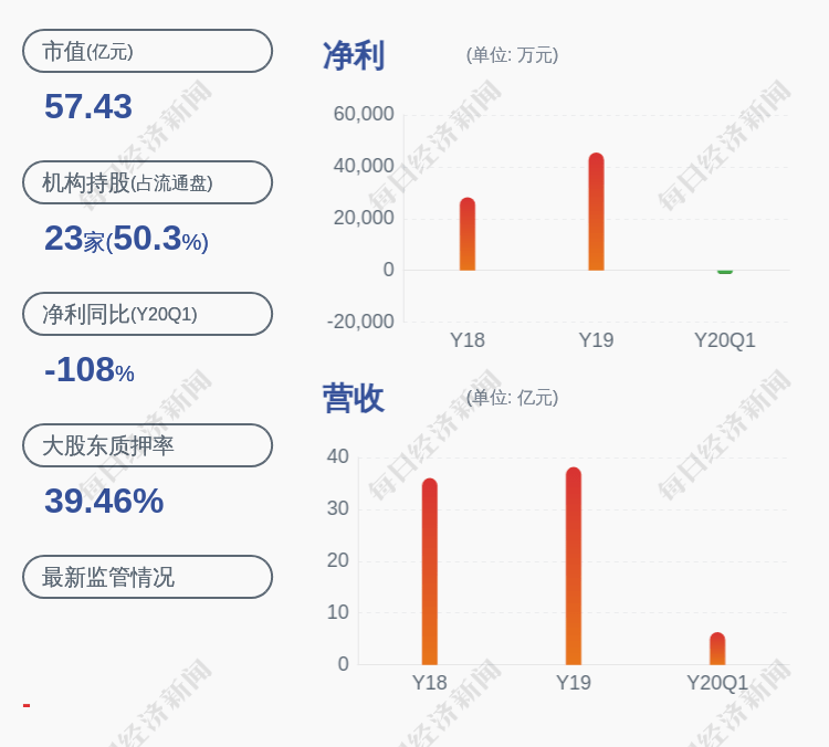 净利润|小心！冰轮环境：预计2020年半年度净利润7000万~1.2亿元，同比下降44%~67%