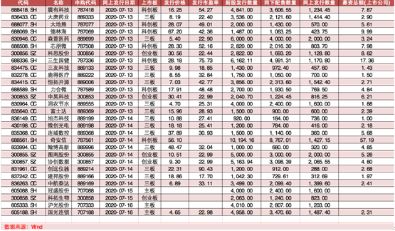 新股|打新黄金周来临，上周打新有的一签赚超16万