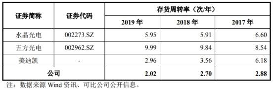 毛利率|蓝特光学滑坡困境 营收扣非净利毛利率员工数连降2年