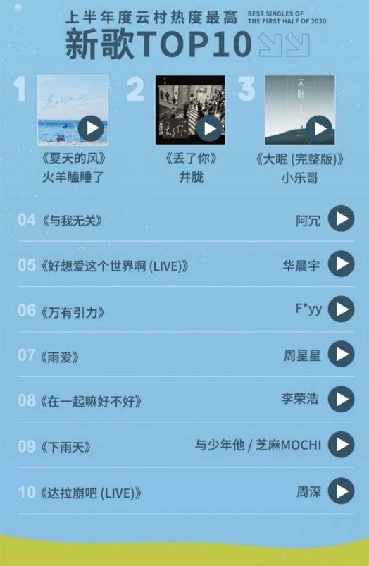 网易云音乐2020上半年音乐榜单:华晨宇《新世界new world》揽下最畅销