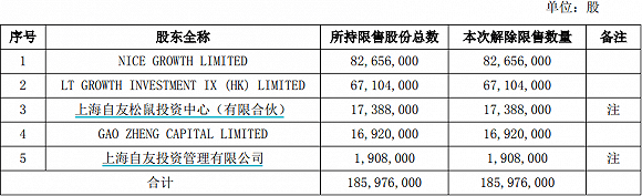 股东|本周迎近900亿市值解禁潮，IDG计划减持三只松鼠，5股东一年大赚120亿