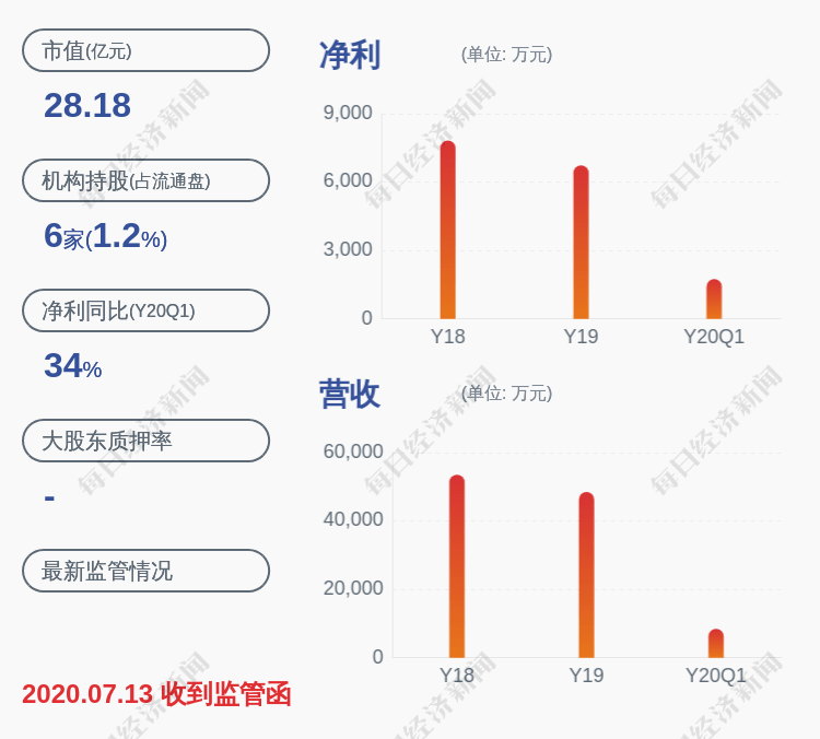 上市公司股东|预增！德恩精工：预计2020年半年度净利润为4241万~4979万元，同比增长15%~35%