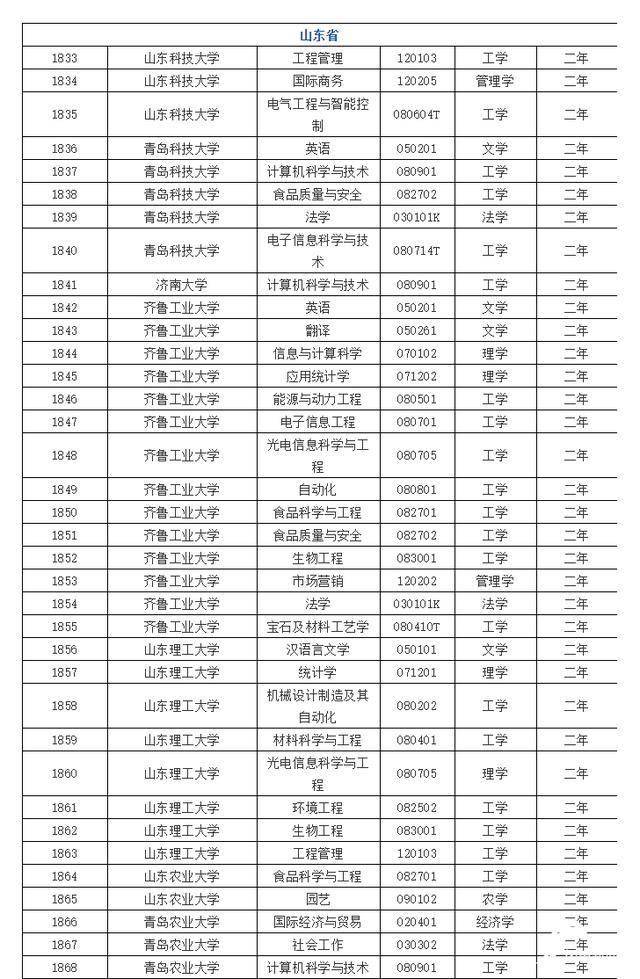 张洪波|山东这188个专业可招收第二学士学位生