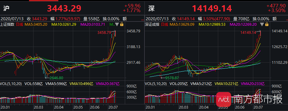 个股|A股重拾升势！创业板涨4%！网友：牛市不断告诉你卖出是错的！