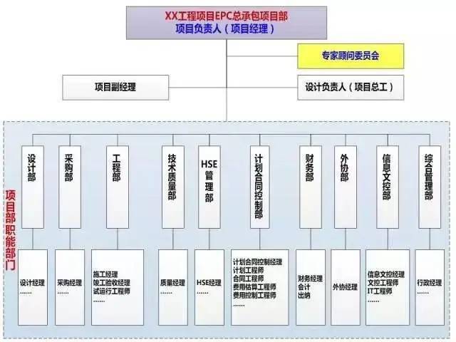 如何设计工程总承包项目组织结构