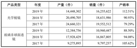 毛利率|蓝特光学滑坡困境 营收扣非净利毛利率员工数连降2年