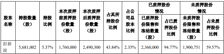 激光|帝尔激光股东彭新波质押约73万股 质押资金为偿还债务