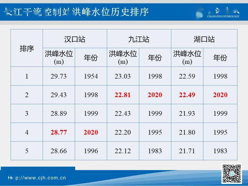 长江洪峰已通过汉口至九江段 武汉还会有下一波高水位洪水吗
