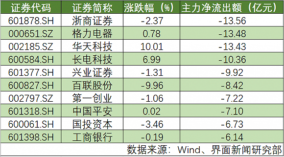 京东方|A股强势上涨，主力和北上资金却现分歧，京东方被抢买超7.4亿