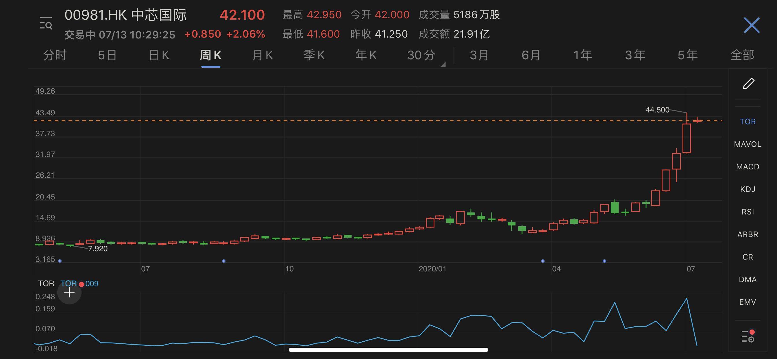 中芯国际遭弃购49万股,网友:暴殄天物