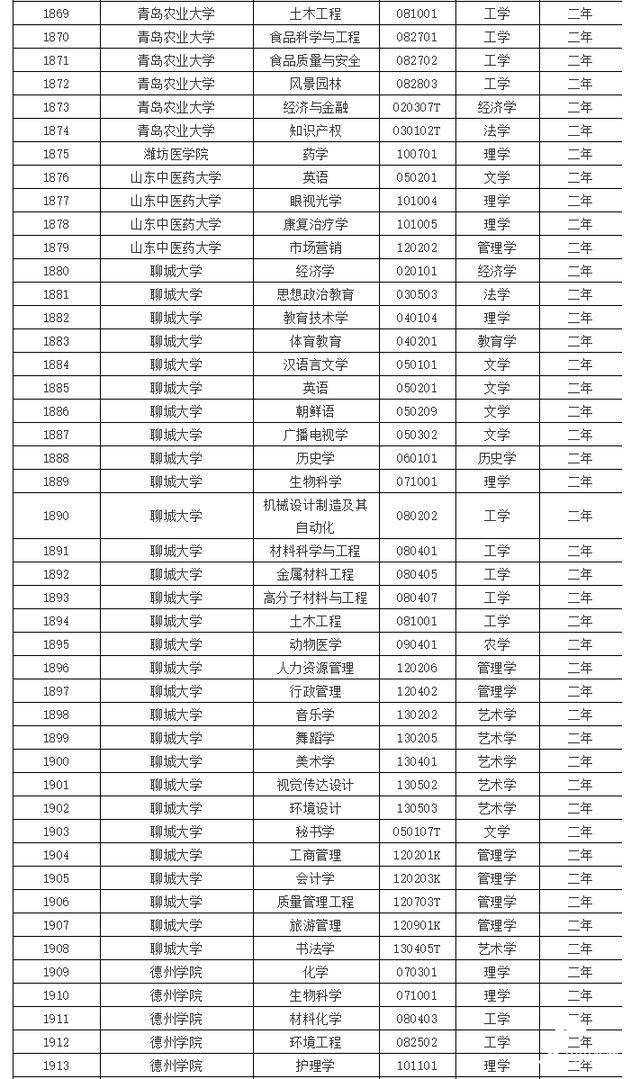 张洪波|山东这188个专业可招收第二学士学位生