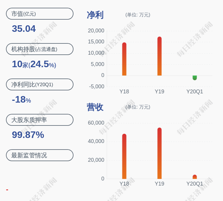 亏损|世纪星源：预计2020年半年度净利润亏损3000万~4000万元，同比降148.2%~164.27%