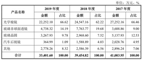 毛利率|蓝特光学滑坡困境 营收扣非净利毛利率员工数连降2年
