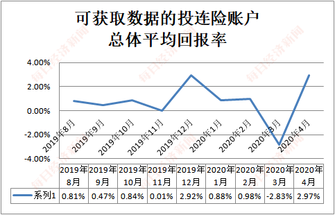 回报率|火了！投连险销量翻倍涨，63个偏股型账户年内跑赢大盘，最多的赚了42%