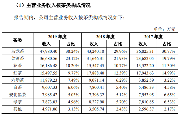 公司|3000亿茶叶市场无一A股公司中茶股份、澜沧古茶能否破局？