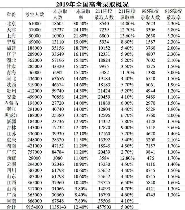 2020年各地本科录取_最新!2020高考多地录取大数据出炉!高三生明年报考这(2)