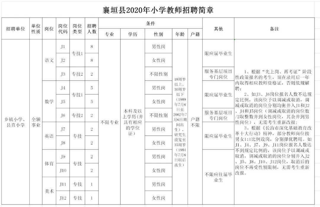 襄垣县2020年公开招聘事业单位工作人员71名