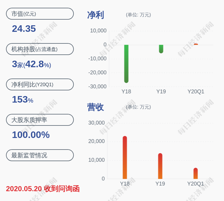 医药|扭亏为盈！*ST河化：预计2020年半年度净利润4300万元~4900万元