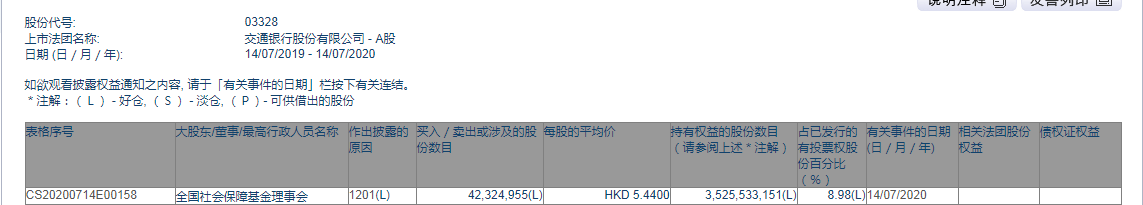 基金会|社保基金出手减持交行A股超4232万股，均价5.44港元