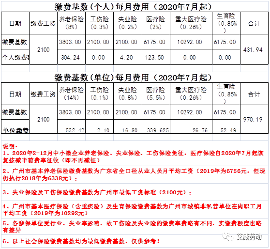 补社保缴社保看这20122020广州市社会保险最低月缴费基数使用数据