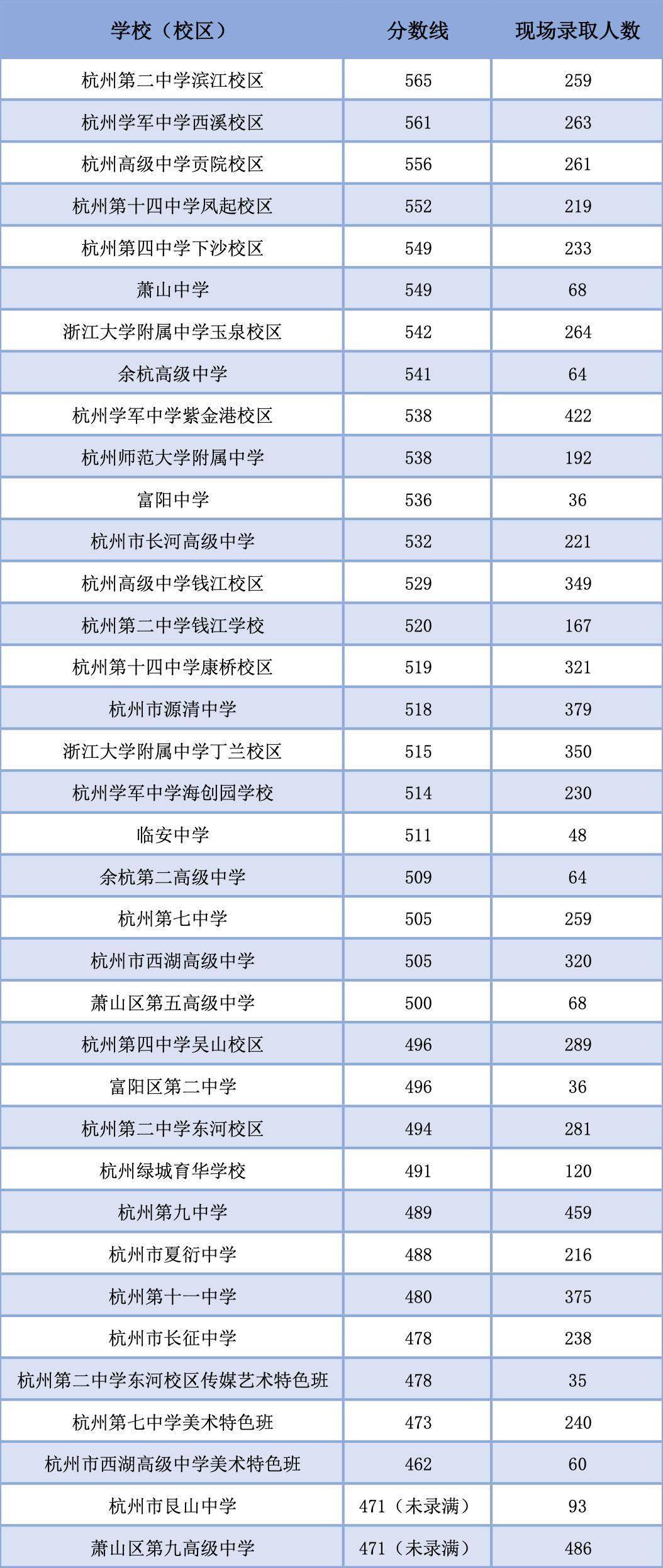 部分初中中考喜报汇总,附20年中考分数线!