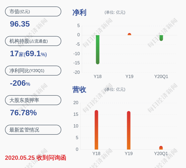影响|亏损！嘉凯城：预计2020年半年度净利润亏损约6.10亿元