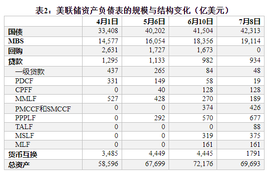 危机|美联储应对疫情危机的政策逻辑与调整路径