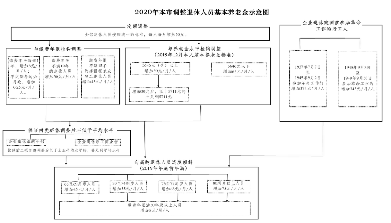 北京市集中上调2020年相关社保待遇 将惠及北京近397万人