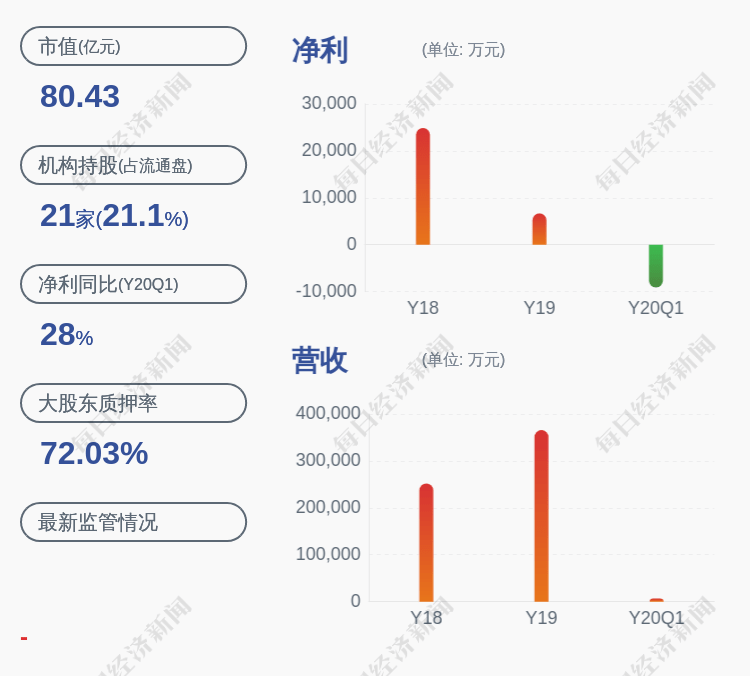 预增!美好置业:预计2020年半年度净利润为3000万元~3900万元,同比增长129.71%~198.62% 预增!美好置业:预计2020年半年度净利润为3000万元~3900万元,同比增长129.71%~198.62%