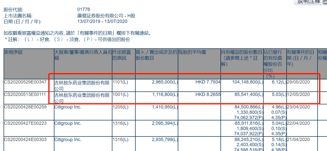 该公司|22天耗资14.82亿，国泰君安离回购上限仅一步之遥！多家券商H股正获资金青睐