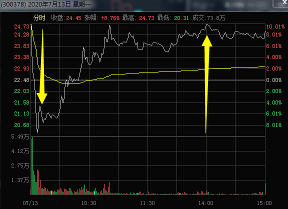 炒股|这趟超级“过山车”，顶级游资都坐吐了！7天翻倍妖股突爆利空，“孙哥”“炒股养家”跌停板割肉出逃？