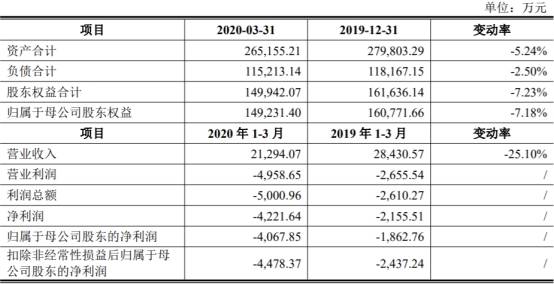 机器人|埃夫特上市首日涨387.87%换手率7成 去年净利亏损