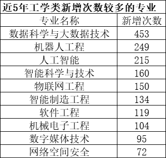 专业|近五年我国高校工科专业调整最频繁，农学专业有两成为近年新设