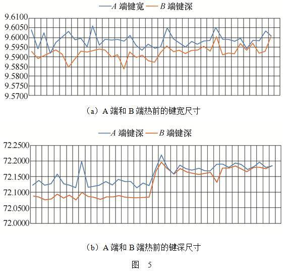 有数据带内孔单键槽齿轮零件热变形规律研究