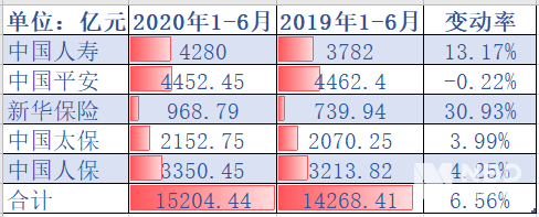 同比增长|五大上市险企上半年保费收入1.52万亿元 同比增长6.6%