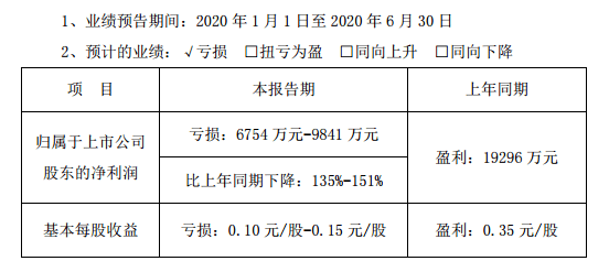 净利润|东阿阿胶业绩预亏 上半年净利润预计同比下降135%-151%