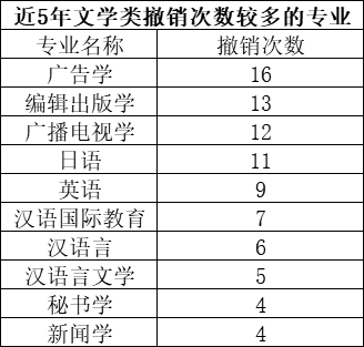 专业|近五年我国高校工科专业调整最频繁，农学专业有两成为近年新设