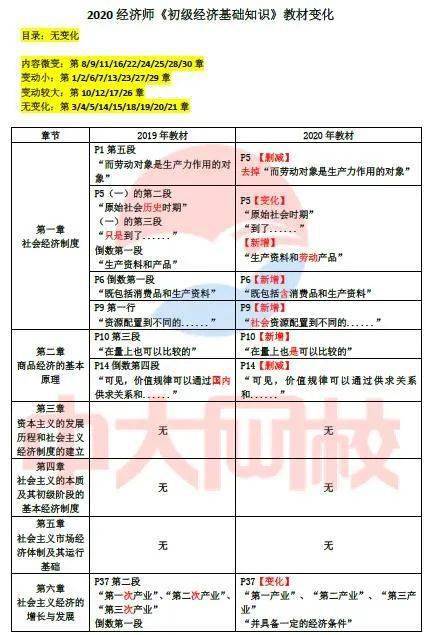 2020年新版经济师考试教材变化对比解析 陆续更新中(最新发布)