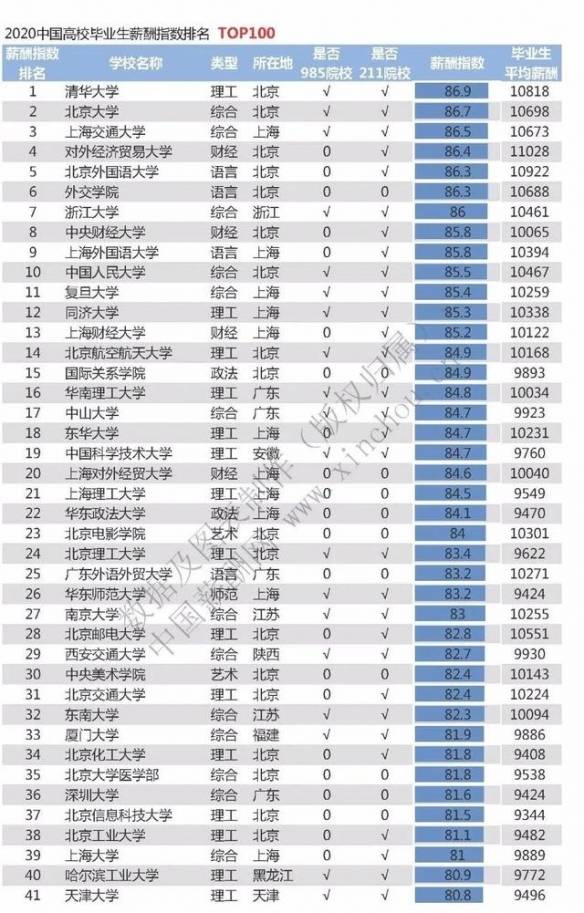 2020中国高校毕业生月薪排行榜 清华平均达10818元