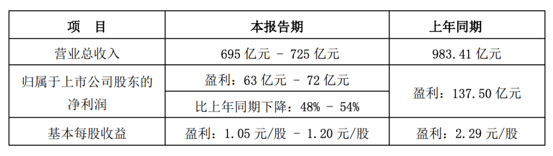 净利|格力电器业绩下滑延续，上半年净利预降超5成，白电鼎立恐沦为第三